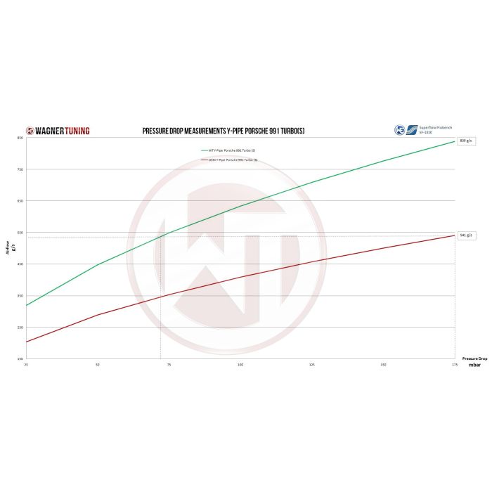 Kit de tubería de admisión en Y Wagner Tuning para Porsche 991.2 Turbo (S) con intercooler de serie
