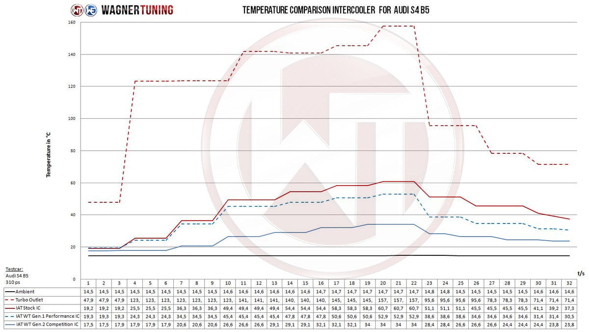 Kit de intercooler Competition Wagner Tuning Gen.2 para Audi S4 B5 A6 2,7T