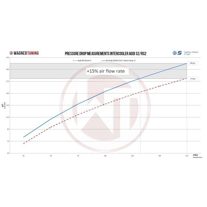 Kit de intercooler de competición Wagner Tuning EVO1 Gen.2 para Audi 80 S2*/RS2