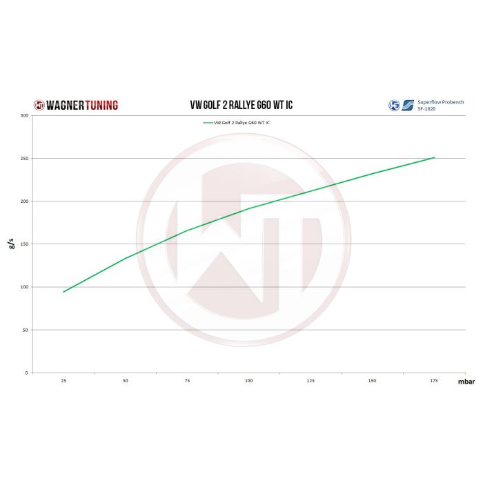 Kit de intercooler de alto rendimiento Wagner Tuning para VW Golf 2 Rallye