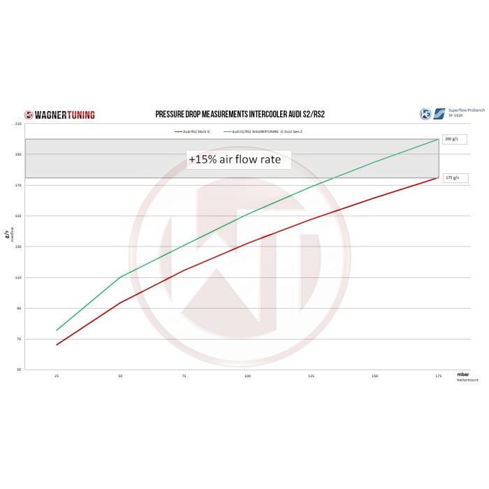 Wagner Tuning EVO2 Gen.2 Competition Intercooler Kit for Audi 80 S2/RS2