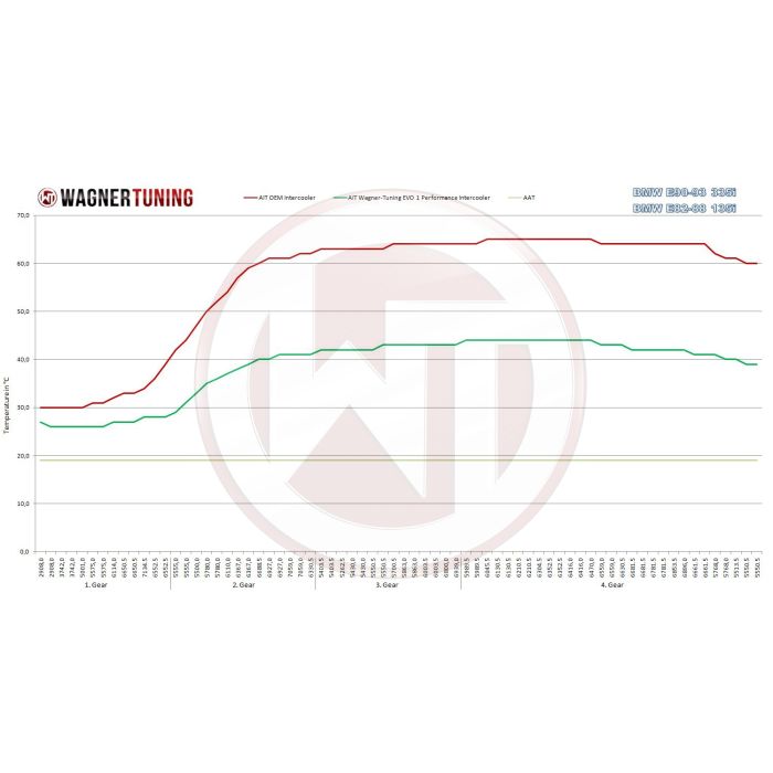 Kit de intercooler de alto rendimiento Wagner Tuning EVO 1 para BMW 135i