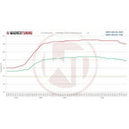 Kit de intercooler de alto rendimiento Wagner Tuning EVO 1 para BMW 135i