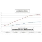 Wagner Tuning EVO 2 competition intercooler kit for Audi TTRS 8J