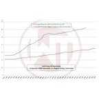 Kit de intercooler de alto rendimiento Wagner Tuning para Ford Focus RS MK2