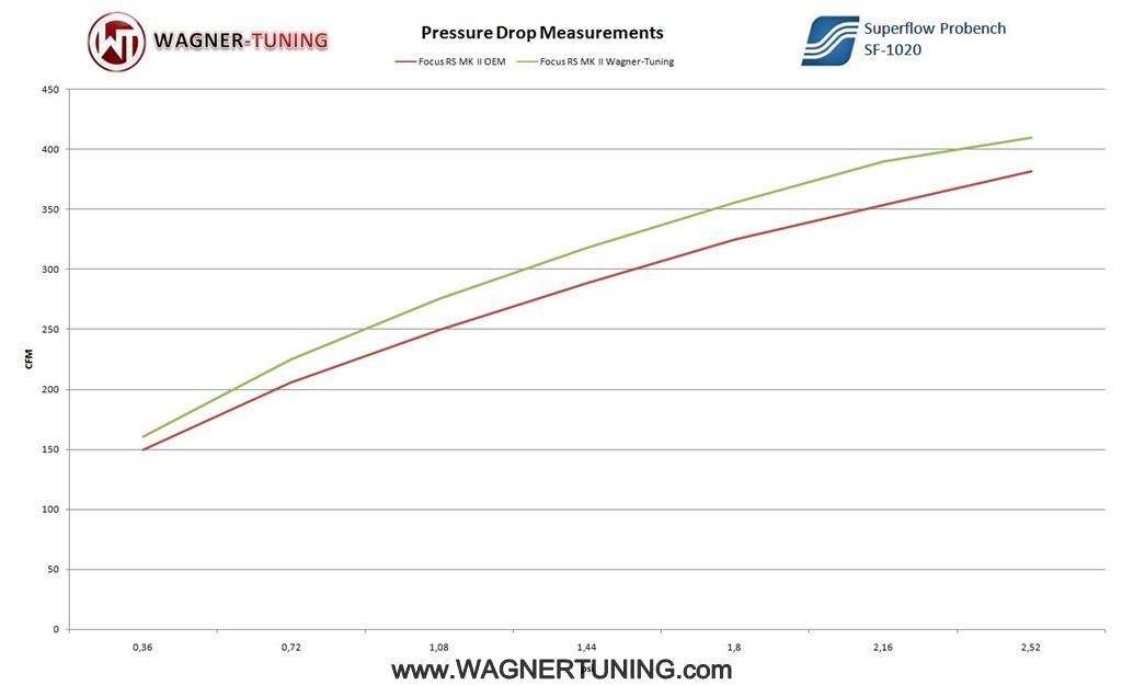 Kit de intercooler de altas prestaciones Wagner Tuning para Ford Focus RS MK2