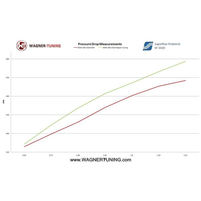 Wagner Tuning EVO1 High Performance Intercooler Kit for BMW 325d