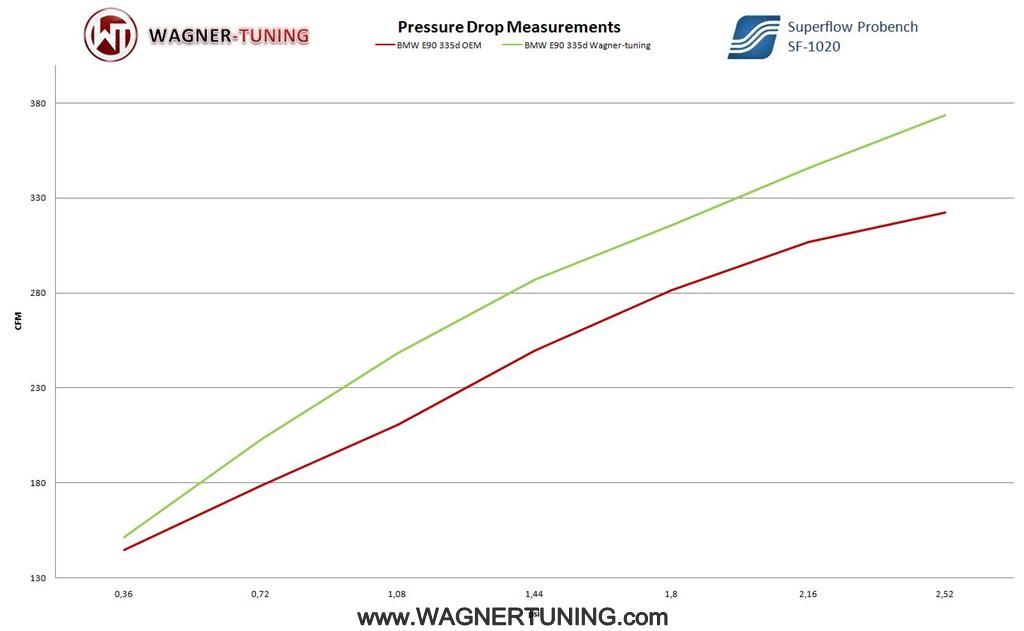 Kit de intercooler de altas prestaciones Wagner Tuning EVO1 para BMW 325d