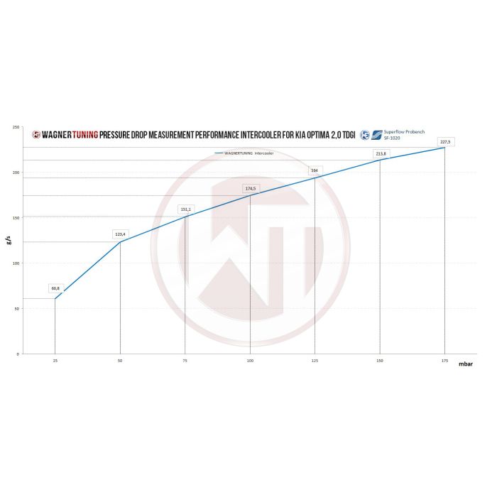 Kit de intercooler de alto rendimiento Wagner Tuning para Kia Optima GT (TF) 2.0 TDGI