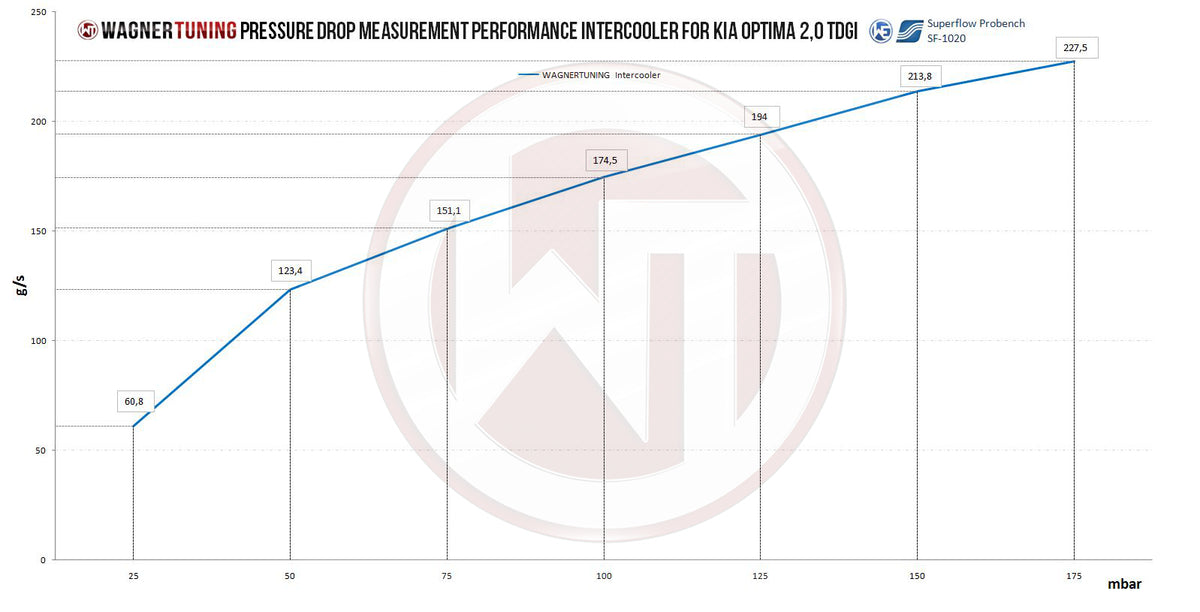 Kit de intercooler Performance Wagner Tuning para Kia Optima GT (TF) 2.0 TGDI
