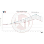 Kit de intercooler de alto rendimiento Wagner Tuning EVO1 para Porsche 997/1