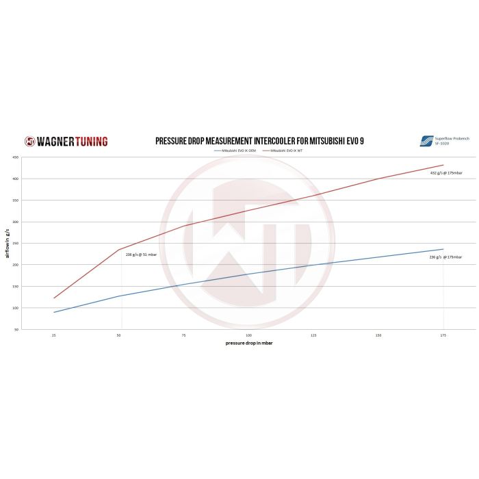 Wagner Tuning competition intercooler kit for Mitsubishi EVO VII-IX