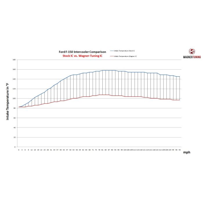 Wagner Tuning Competition Intercooler Kit for Ford F150