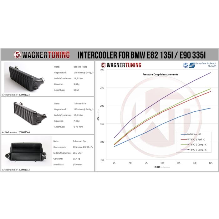 Wagner Tuning EVO2 Competition Intercooler Kit for BMW E90 335d