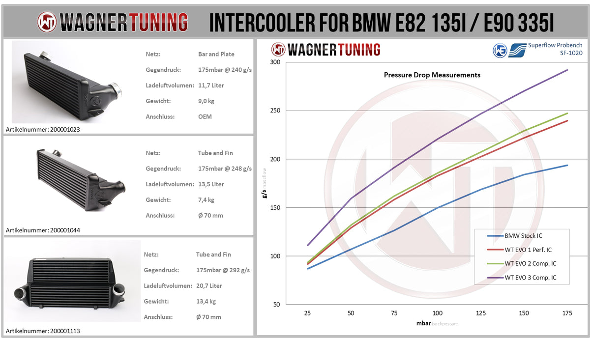 Kit de intercooler Competition Wagner Tuning EVO2 para BMW E90 335d