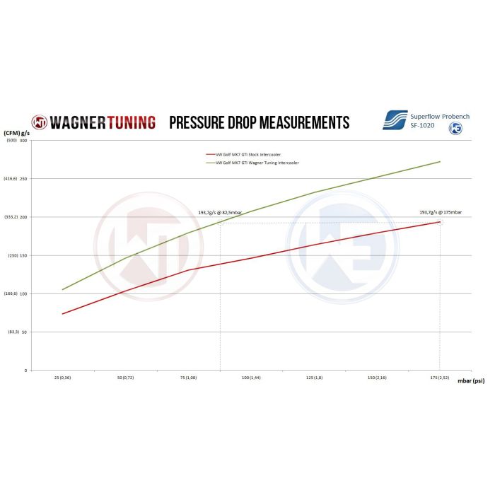 Wagner Tuning Competition Intercooler Kit for VW Tiguan Kodiaq 2.0TSI