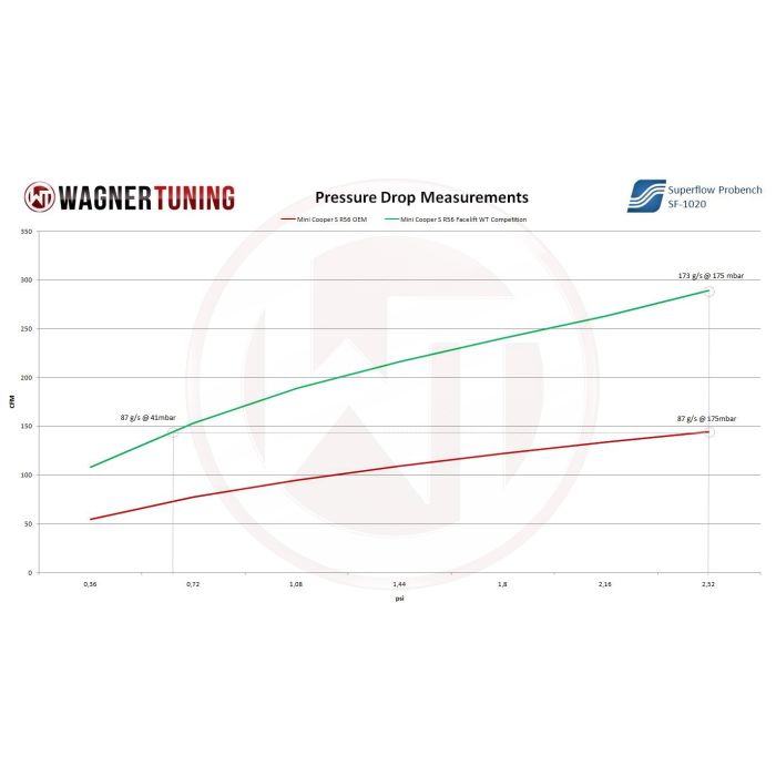 Wagner Tuning competition intercooler kit for Mini Cooper S Facelift