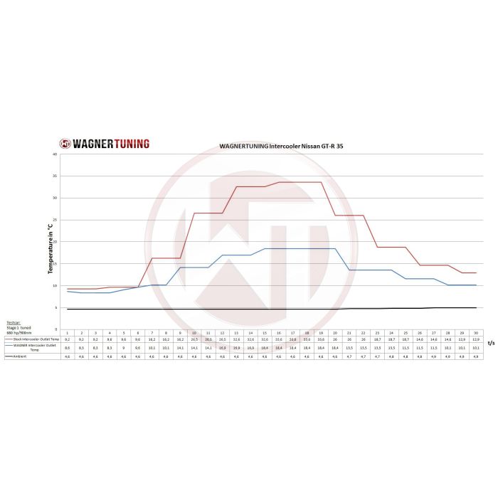 Kit de intercooler de competición Wagner Tuning para Nissan GT-R 35 11-16