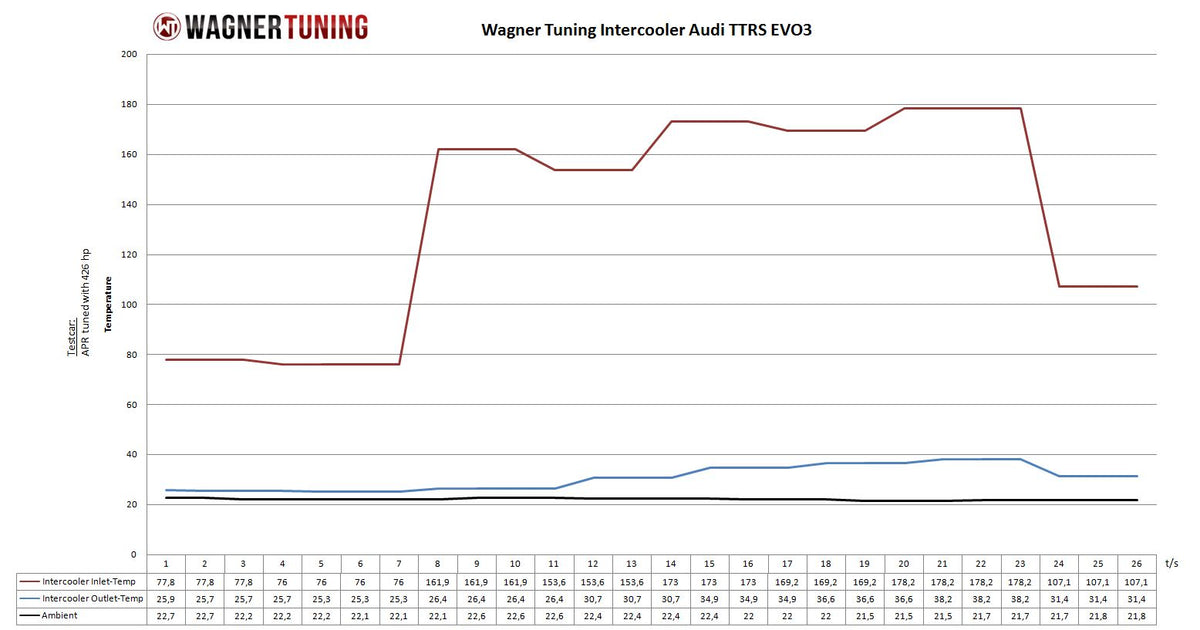 Kit de intercooler Competition Wagner Tuning EVO3 para Audi TTRS 8J