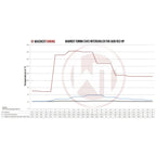 Kit de intercooler de competición Wagner Tuning EVO 3 para Audi RS3 8P