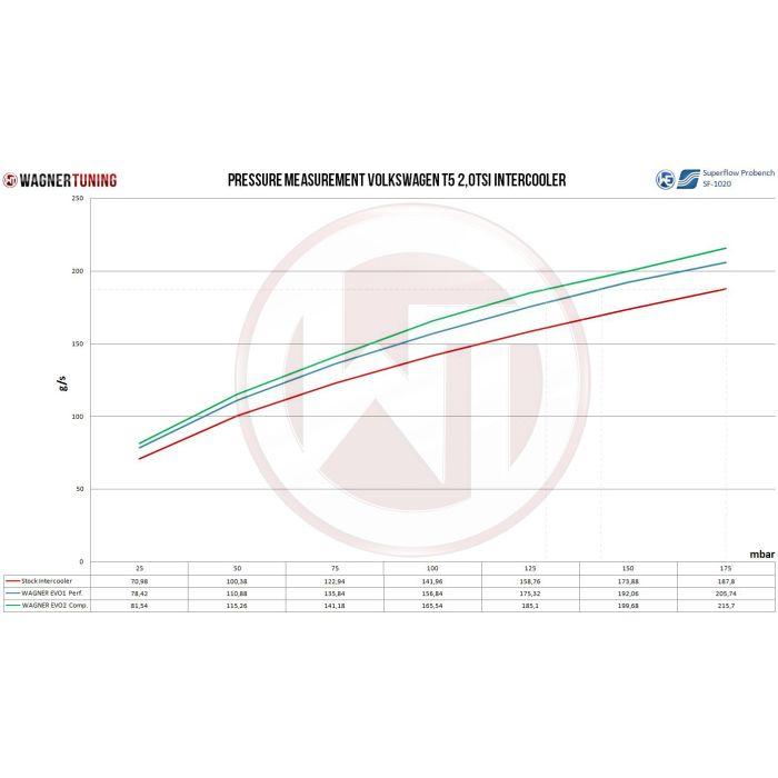Wagner Tuning Competition Intercooler Kit for VW T5 T6 EVO 2
