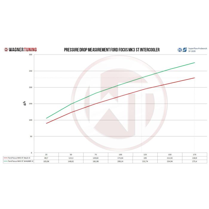 Kit de intercooler de competición Wagner Tuning para Ford Mondeo MK4 2,5T