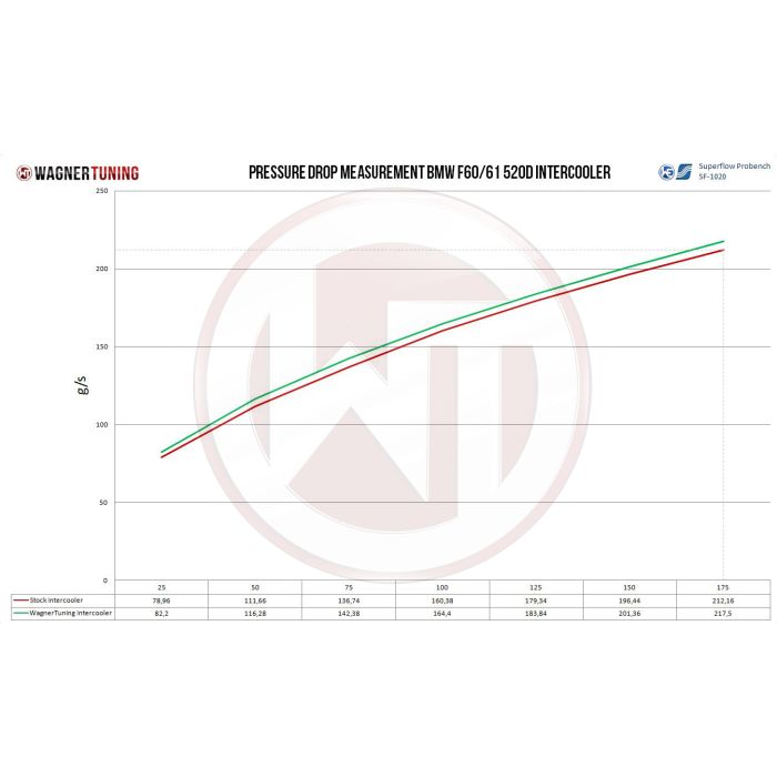 Wagner Tuning high-performance intercooler kit for BMW 535i