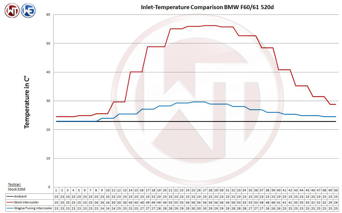 Kit de intercooler Performance Wagner Tuning para BMW 535i