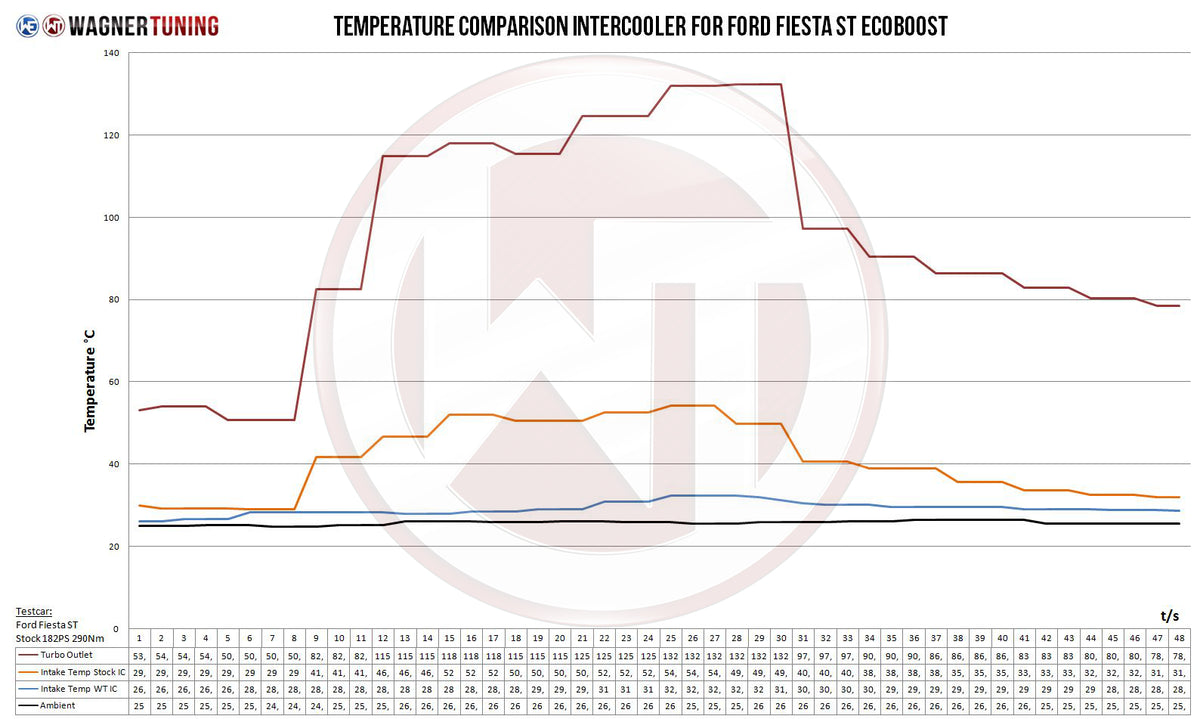 Kit de intercooler Competition Wagner Tuning para Ford Fiesta ST MK7