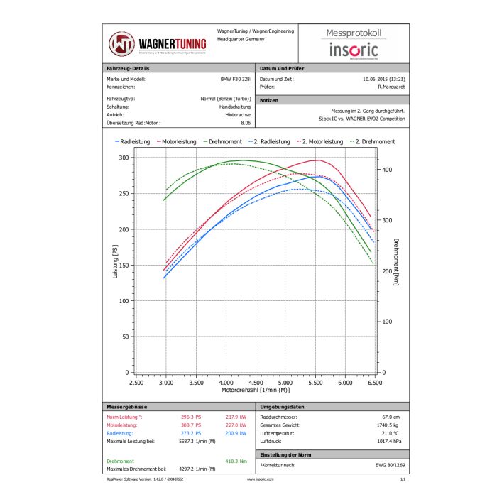 Kit de intercooler de competición Wagner Tuning EVO 2 para BMW F20 F30