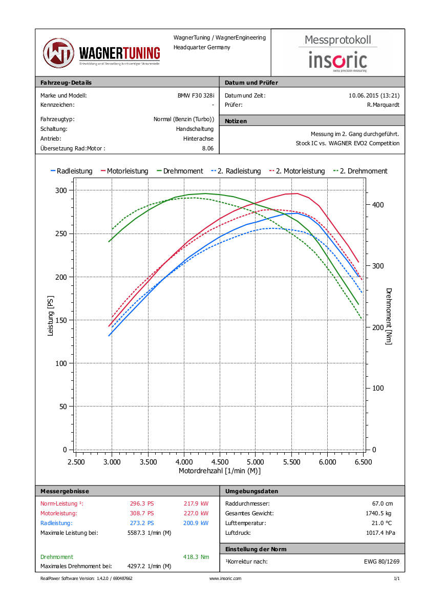 Kit de intercooler Competition Wagner Tuning EVO 2 para BMW F20 F30