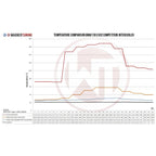 Kit de intercooler de competición Wagner Tuning EVO 2 para BMW F20 F30