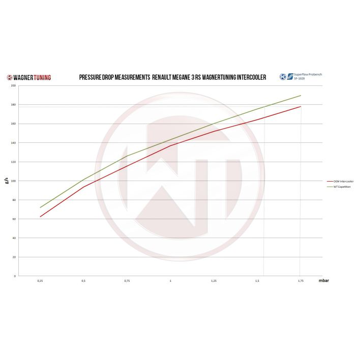 Wagner Tuning competition intercooler kit for Renault Megane 3