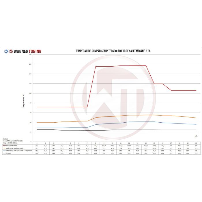 Wagner Tuning competition intercooler kit for Renault Megane 3