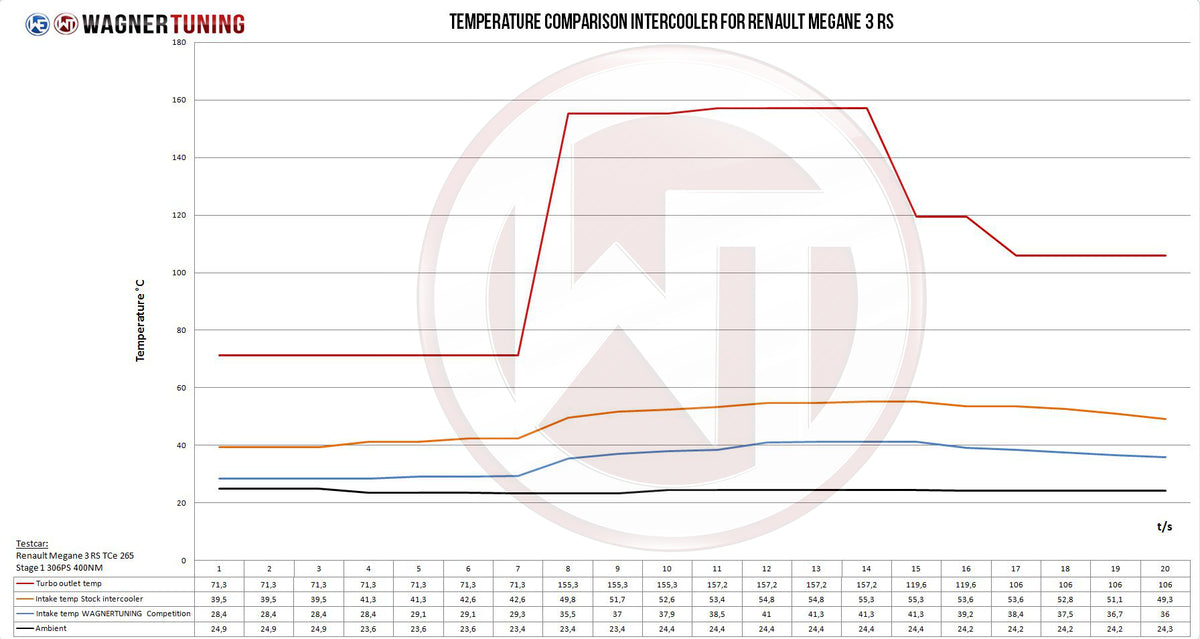 Kit de intercooler Competition Wagner Tuning para Renault Megane 3