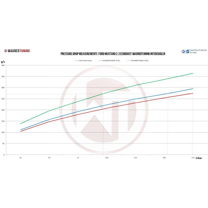 Kit de intercooler de competición + tubo Wagner Tuning EVO2 para Ford Mustang 2015