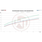 Kit de intercooler de competición Wagner Tuning EVO2 para Ford Mustang 2015