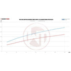 Kit de intercooler de competición Wagner Tuning para Mini F54/55/56/F60