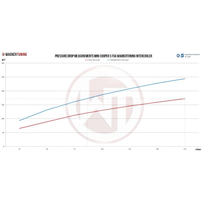 Kit de intercooler de competición Wagner Tuning para Mini F54/55/56/F60
