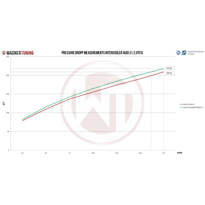 Kit de intercooler de competición Wagner Tuning para Audi S1