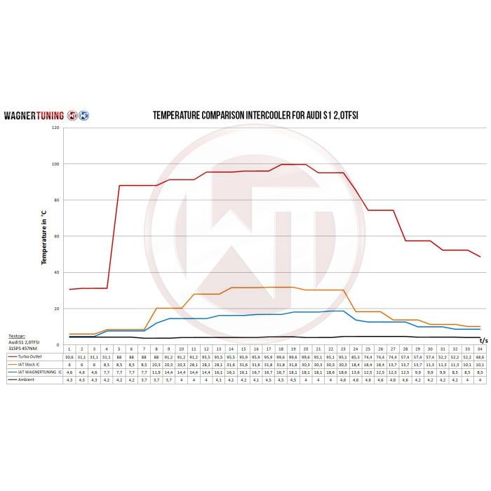 Kit de intercooler de competición Wagner Tuning para Audi S1
