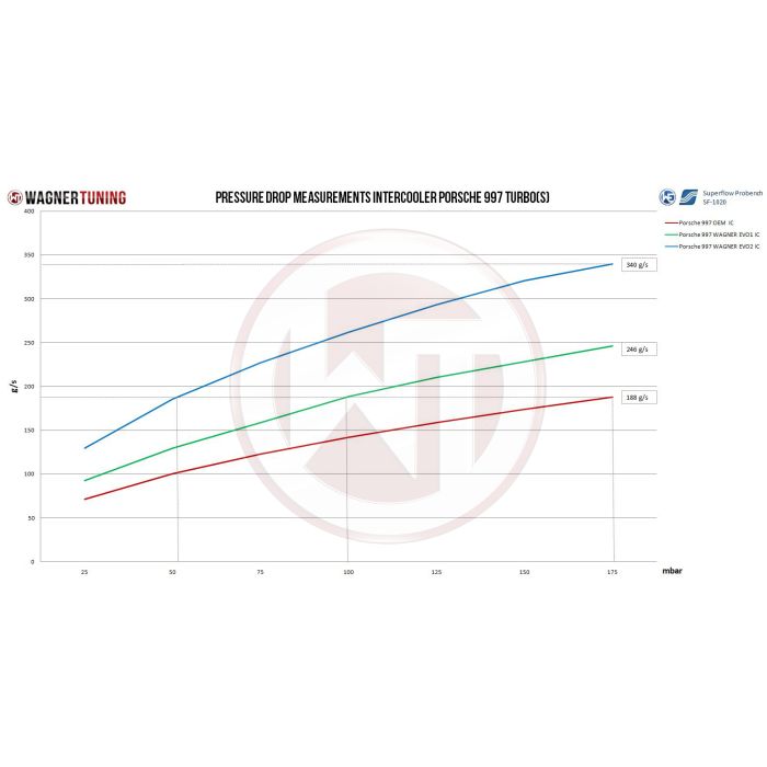 Wagner Tuning EVO2 Competition Intercooler Kit for Porsche 997/2