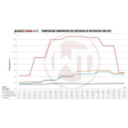 Wagner Tuning EVO2 Competition Intercooler Kit for Porsche 997/2