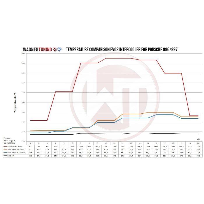 Wagner Tuning EVO2 Competition Intercooler Kit for Porsche 997/2