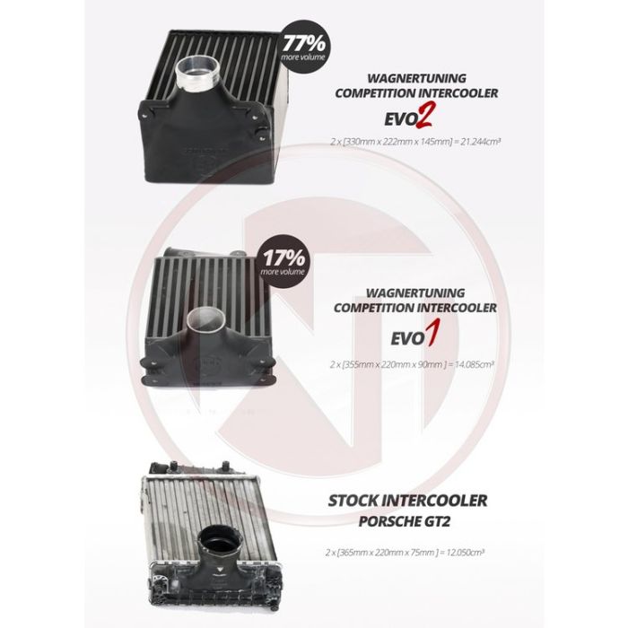 Wagner Tuning EVO2 Competition Intercooler Kit for Porsche 997/2