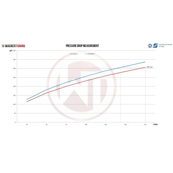 Kit de intercooler de competición Wagner Tuning EVO3 para Audi RS3 8V