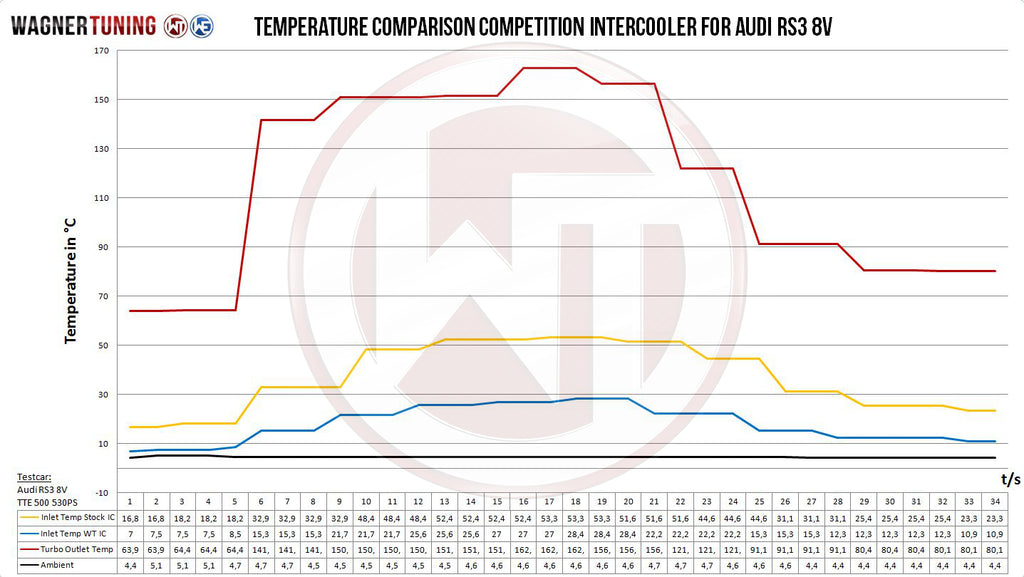 Kit de intercooler Competition Wagner Tuning EVO3 para Audi RS3 8V
