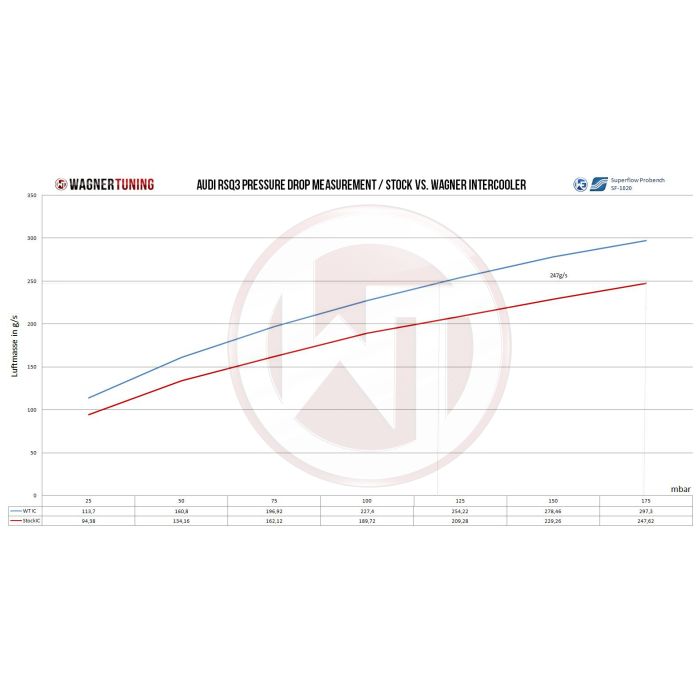 Kit de intercooler de competición Wagner Tuning EVO 2 para Audi RSQ3