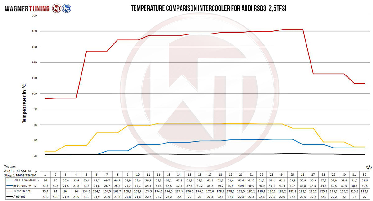 Kit de intercooler Competition Wagner Tuning EVO 2 para Audi RSQ3