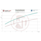 Wagner Tuning Competition Intercooler Kit for Audi A6 C7 3.0 BiTDI